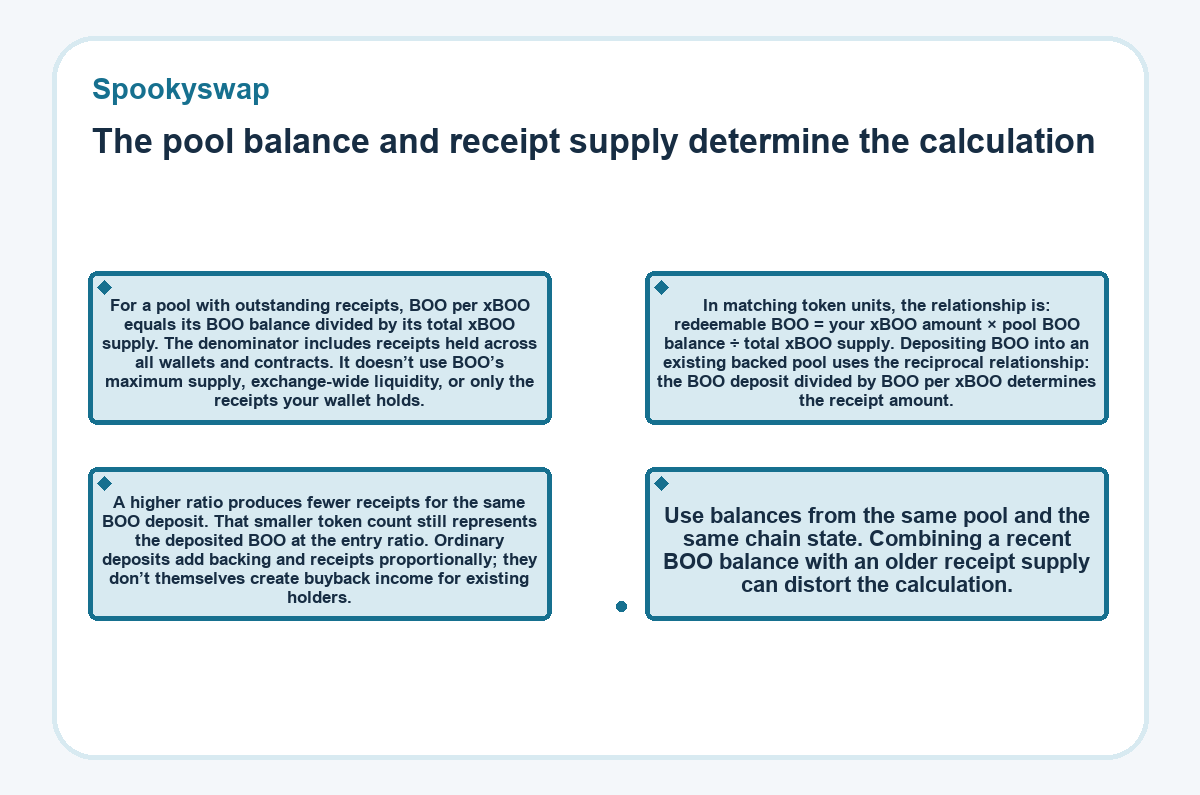 Visual summary: The pool balance and receipt supply determine the calculation (Spookyswap)