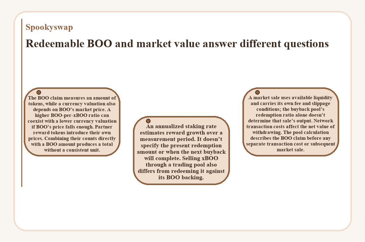 Illustration: Spookyswap: Redeemable BOO and market value answer different questions
