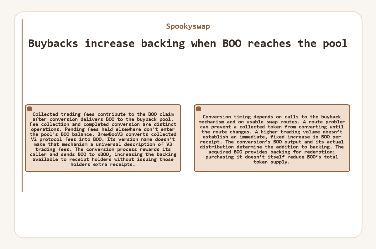 Diagram: Spookyswap: Buybacks increase backing when BOO reaches the pool