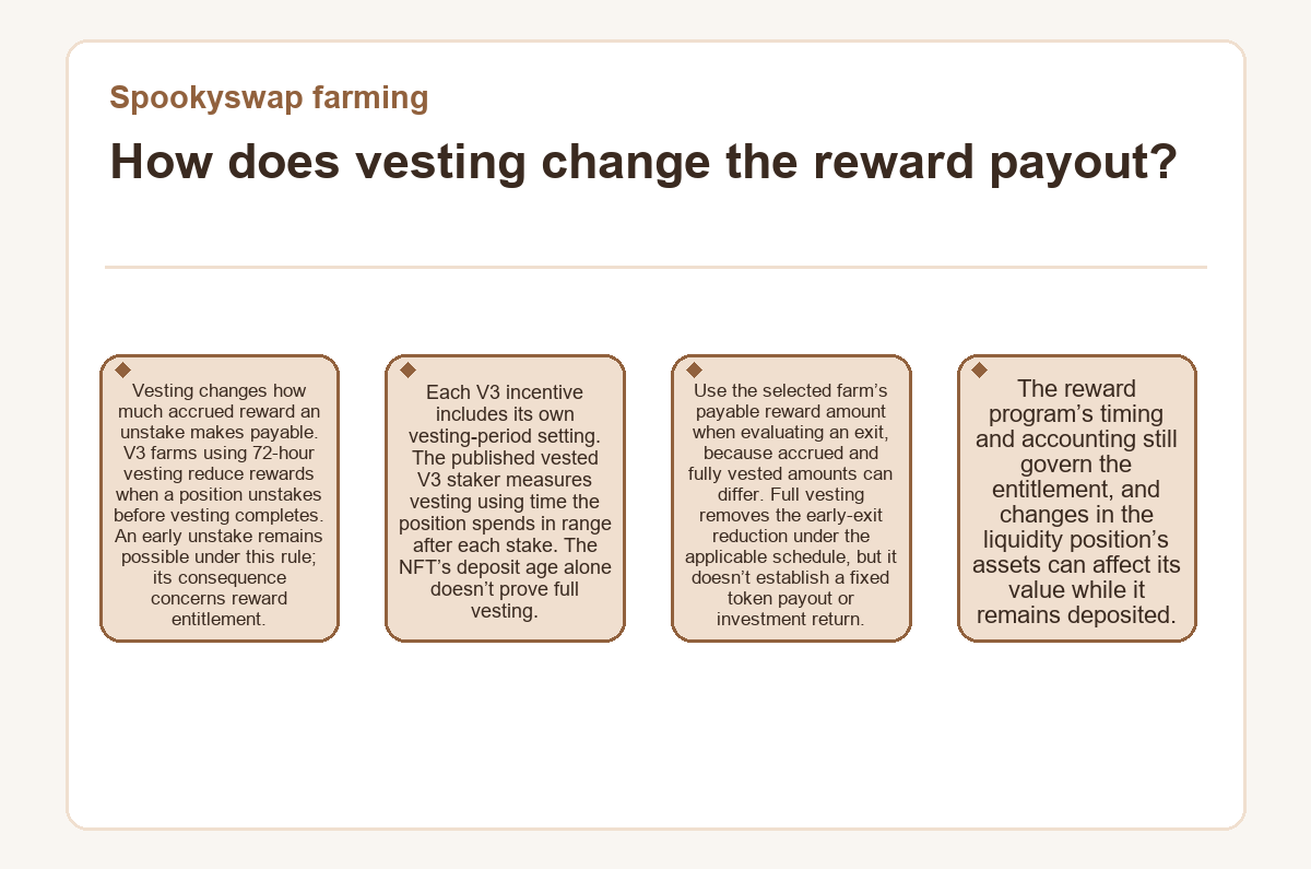 Spookyswap farming - How does vesting change the reward payout? - diagram