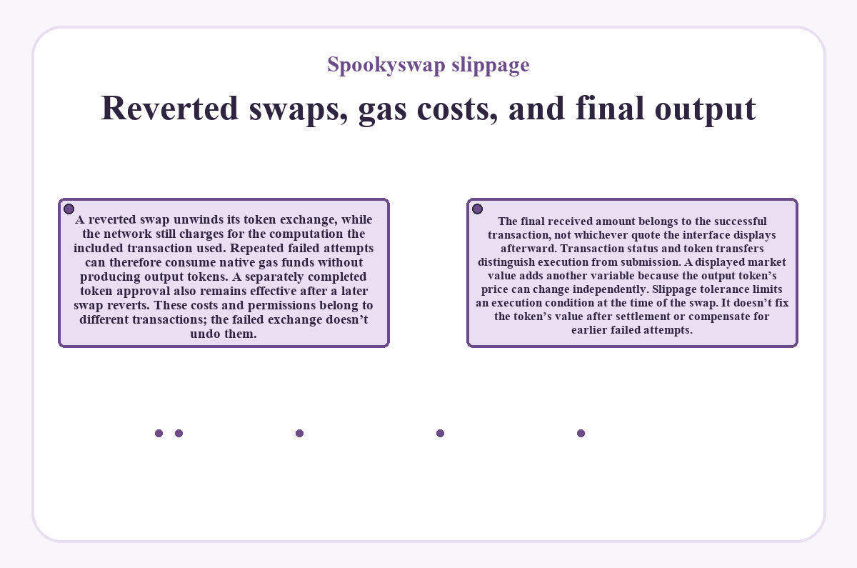 Visual outline: Reverted swaps, gas costs, and final output (Spookyswap slippage)
